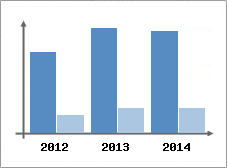 Chiffre d'affaires et Rentabilit
