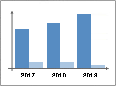 Chiffre d'affaires et Rentabilité
