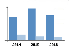 Chiffre d'affaires et Rentabilit