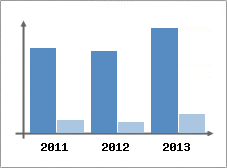 Chiffre d'affaires et Rentabilit