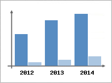 Chiffre d'affaires et Rentabilit