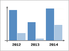 Chiffre d'affaires et Rentabilit