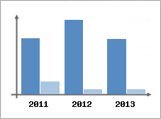 Chiffre d'affaires et Rentabilit