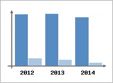 Chiffre d'affaires et Rentabilit