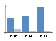 Chiffre d'affaires et Rentabilit