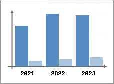 Chiffre d'affaires et Rentabilit