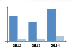 Chiffre d'affaires et Rentabilit