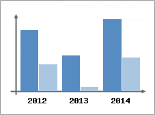 Chiffre d'affaires et Rentabilit