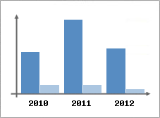 Chiffre d'affaires et Rentabilit