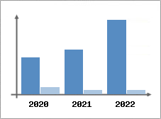 Chiffre d'affaires et Rentabilit