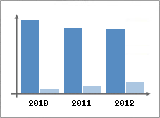 Chiffre d'affaires et Rentabilit