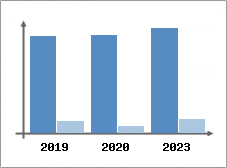 Chiffre d'affaires et Rentabilité