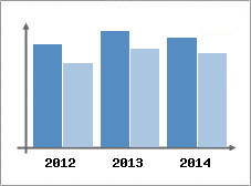 Chiffre d'affaires et Rentabilit