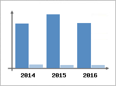 Chiffre d'affaires et Rentabilité