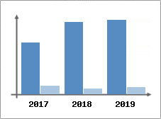 Chiffre d'affaires et Rentabilit