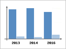 Chiffre d'affaires et Rentabilit