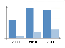 Chiffre d'affaires et Rentabilit