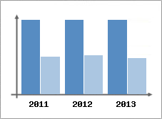 Chiffre d'affaires et Rentabilit