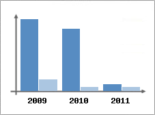 Chiffre d'affaires et Rentabilit