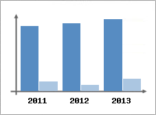 Chiffre d'affaires et Rentabilit