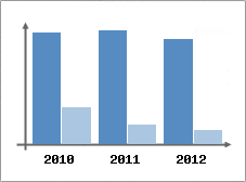 Chiffre d'affaires et Rentabilit