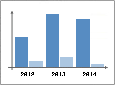 Chiffre d'affaires et Rentabilit