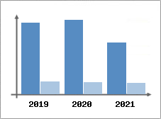Chiffre d'affaires et Rentabilit