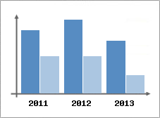 Chiffre d'affaires et Rentabilit