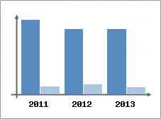 Chiffre d'affaires et Rentabilit