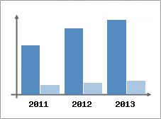 Chiffre d'affaires et Rentabilit