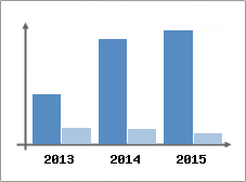 Chiffre d'affaires et Rentabilit