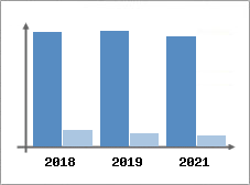 Chiffre d'affaires et Rentabilit