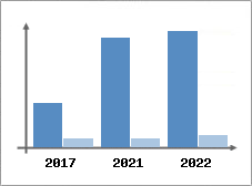Chiffre d'affaires et Rentabilité