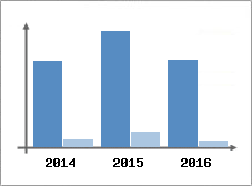 Chiffre d'affaires et Rentabilit