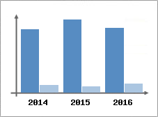 Chiffre d'affaires et Rentabilit