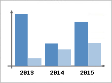 Chiffre d'affaires et Rentabilit