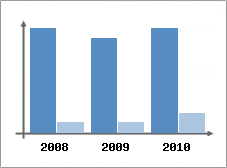 Chiffre d'affaires et Rentabilit