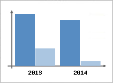 Chiffre d'affaires et Rentabilit
