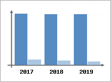 Chiffre d'affaires et Rentabilité