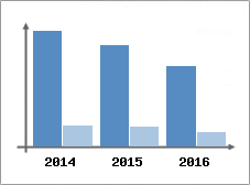 Chiffre d'affaires et Rentabilit