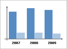 Chiffre d'affaires et Rentabilit