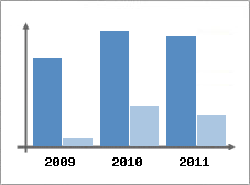 Chiffre d'affaires et Rentabilit