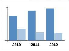 Chiffre d'affaires et Rentabilit