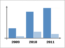 Chiffre d'affaires et Rentabilit