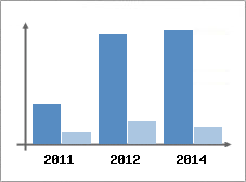 Chiffre d'affaires et Rentabilit