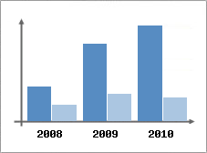 Chiffre d'affaires et Rentabilit