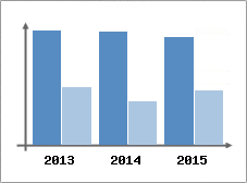 Chiffre d'affaires et Rentabilit