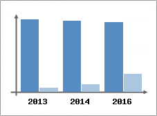 Chiffre d'affaires et Rentabilit