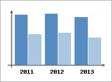 Chiffre d'affaires et Rentabilit