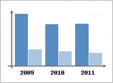 Chiffre d'affaires et Rentabilit